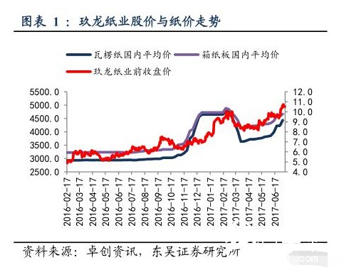 玖龙纸业最新价格动态及分析