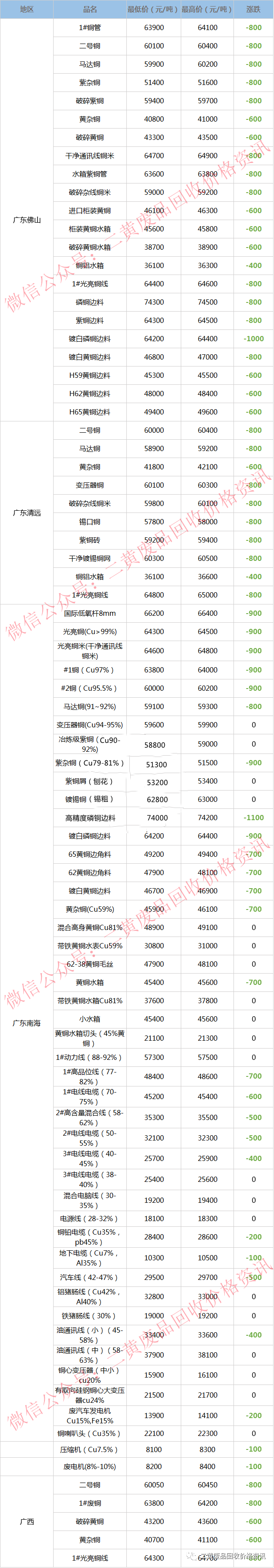 天津废铜价格动态，今日最新行情及分析