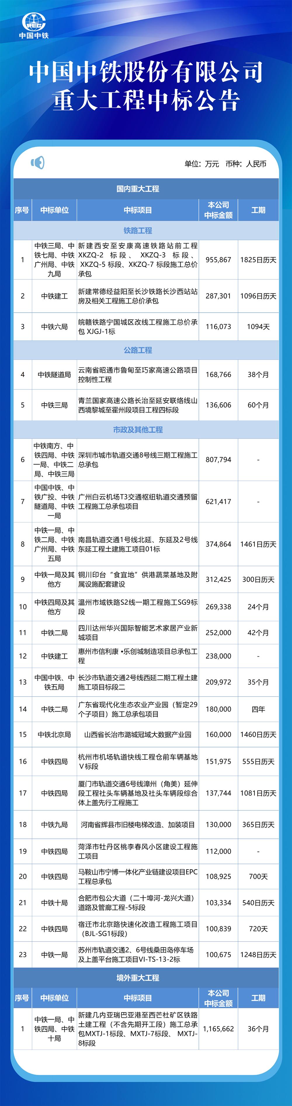 中铁二十五局最新中标项目，展现企业实力与未来展望