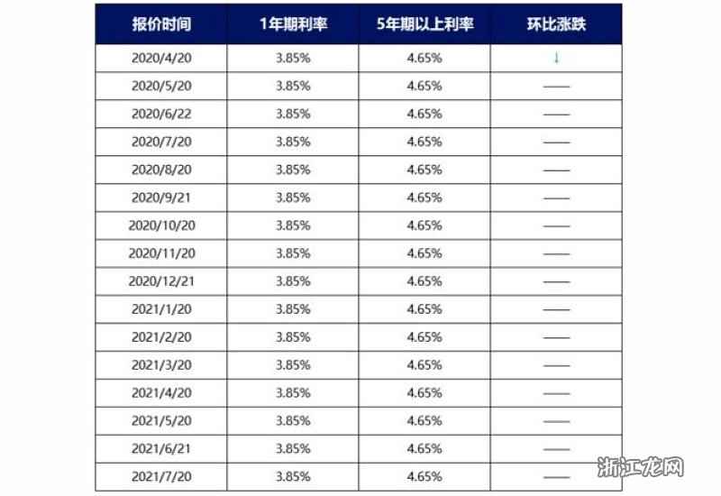 LPR最新报价2022年5月，市场走势分析与预测揭秘